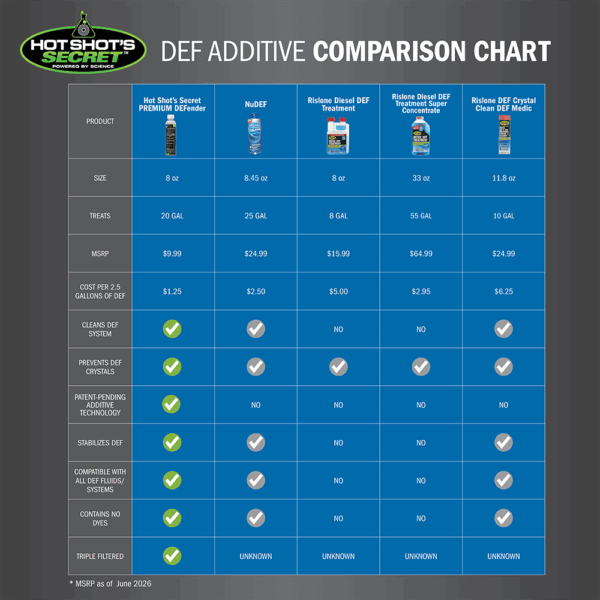 Premium DEFender comparison chart