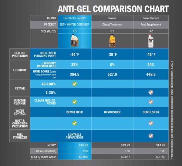 EDT+ Winter Defense comparison chart